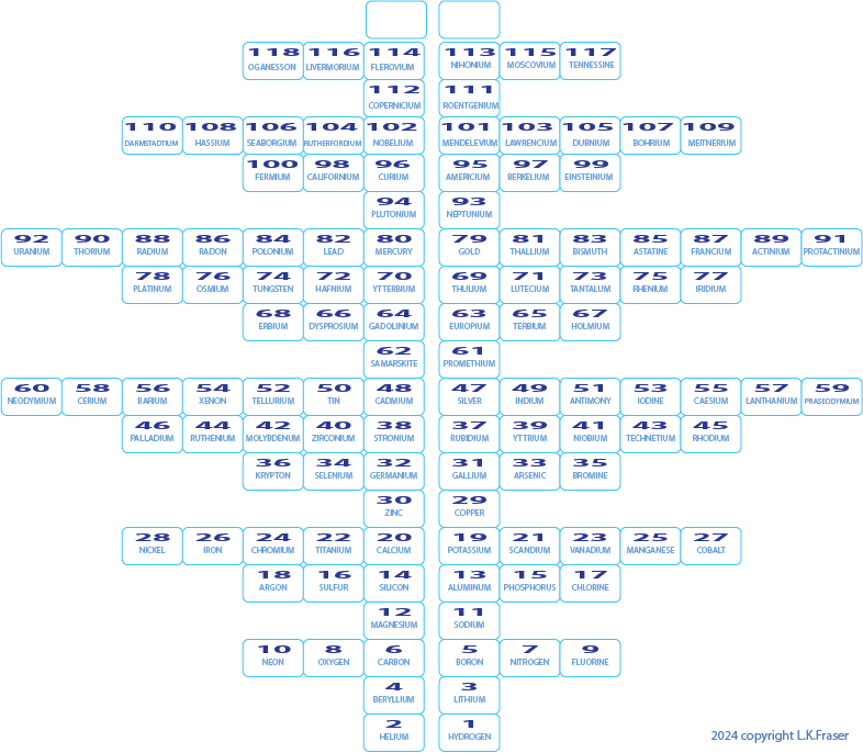 newest table of elements